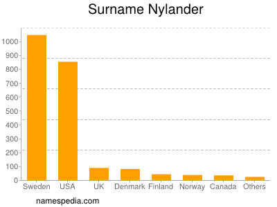 Familiennamen Nylander