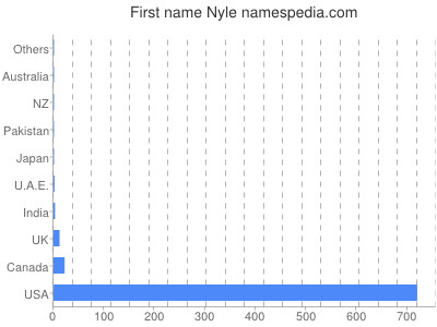 prenom Nyle