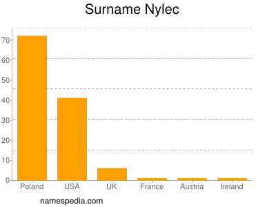 Familiennamen Nylec