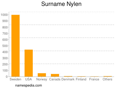Surname Nylen