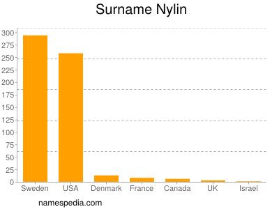 Surname Nylin