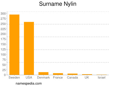 nom Nylin