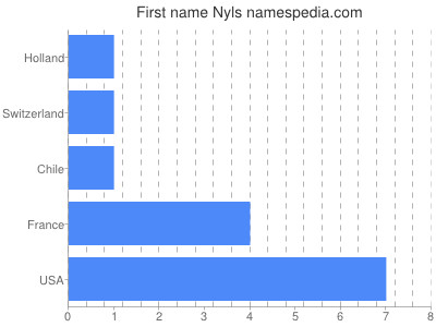 Vornamen Nyls