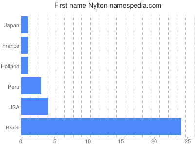 Vornamen Nylton