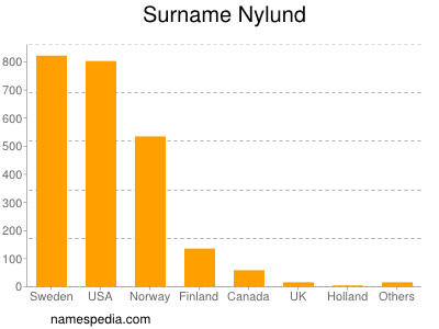 Familiennamen Nylund