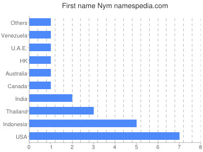 prenom Nym