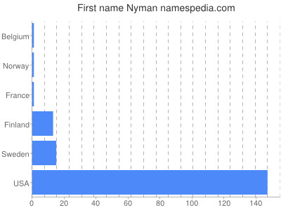 prenom Nyman