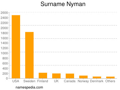 Familiennamen Nyman