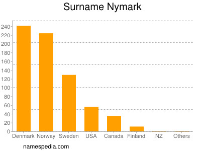 Familiennamen Nymark
