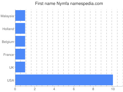 Vornamen Nymfa