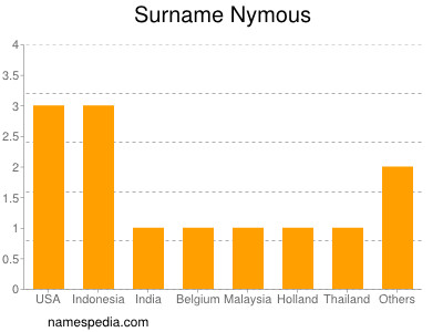 Familiennamen Nymous