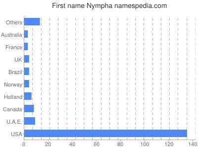 prenom Nympha