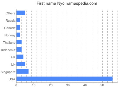 Vornamen Nyo