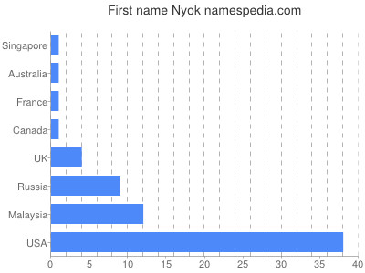 Given name Nyok