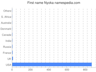 prenom Nyoka