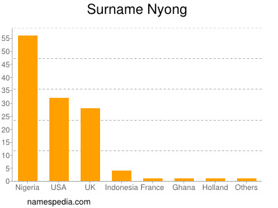 Surname Nyong