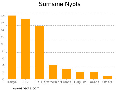 Familiennamen Nyota