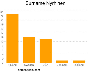 Familiennamen Nyrhinen