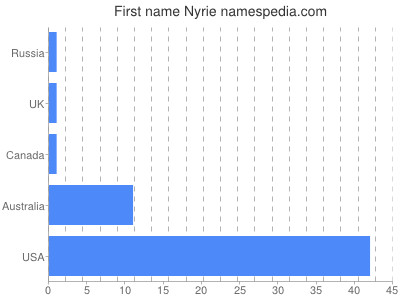 prenom Nyrie