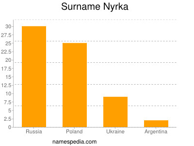Familiennamen Nyrka