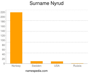 Familiennamen Nyrud