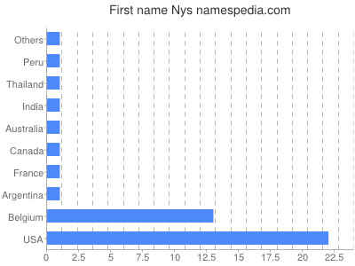 Vornamen Nys