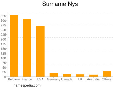 Familiennamen Nys