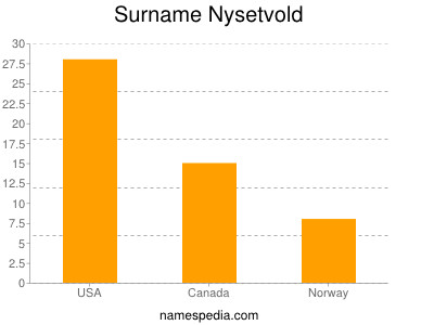 Familiennamen Nysetvold