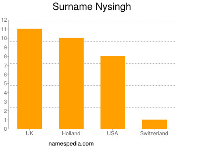 Familiennamen Nysingh