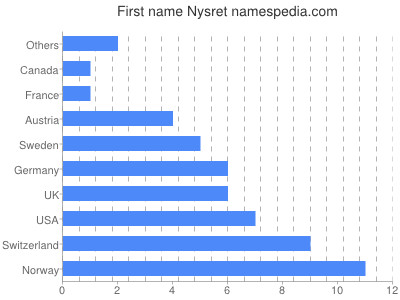 Vornamen Nysret