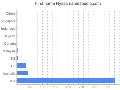 prenom Nyssa