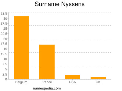 Familiennamen Nyssens