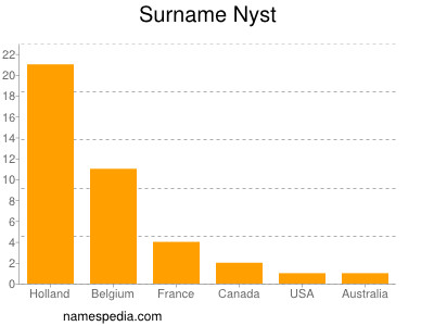 Familiennamen Nyst