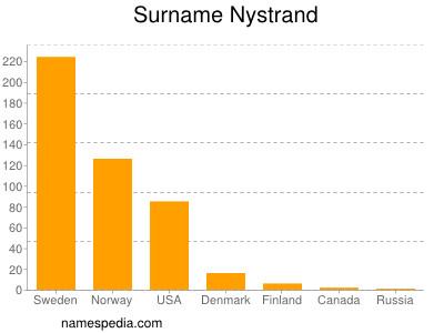 Familiennamen Nystrand