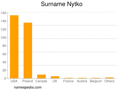 Familiennamen Nytko