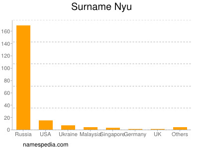 Familiennamen Nyu