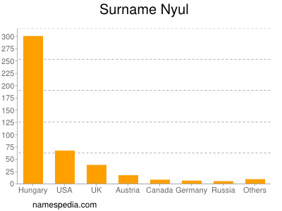 Surname Nyul