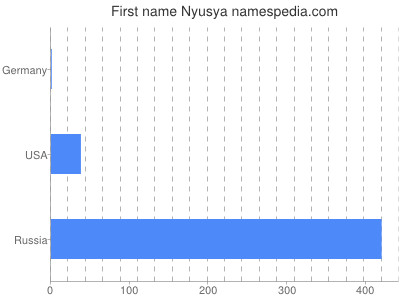 Vornamen Nyusya