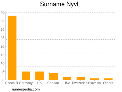 Familiennamen Nyvlt