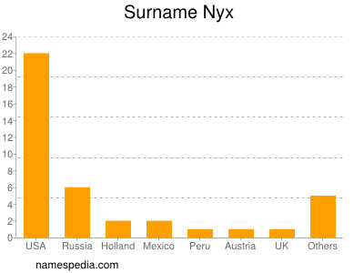 Surname Nyx