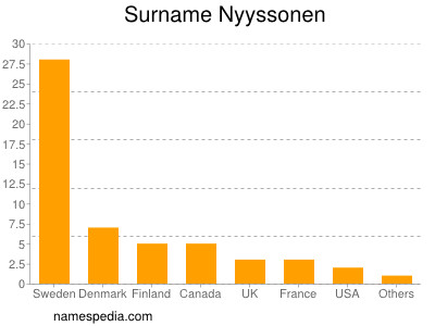 Familiennamen Nyyssonen