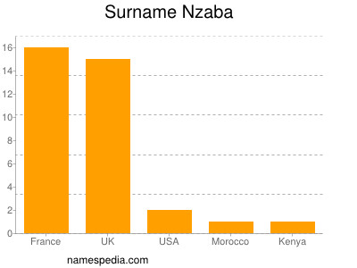 Familiennamen Nzaba