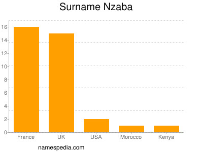 nom Nzaba