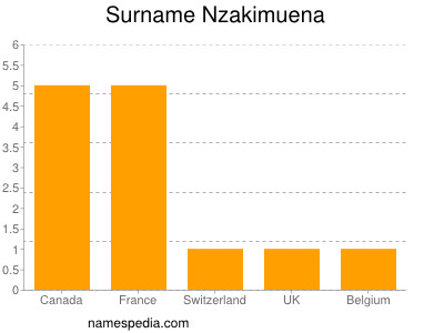 Surname Nzakimuena