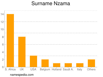 Familiennamen Nzama