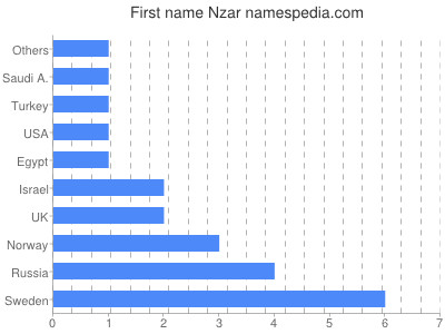 Vornamen Nzar