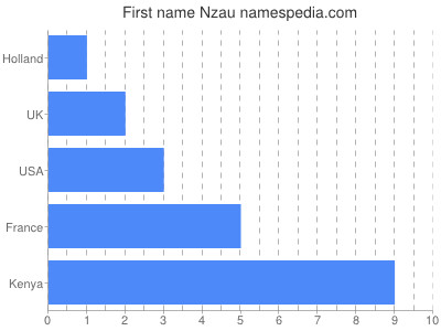 Vornamen Nzau