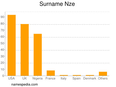 Surname Nze