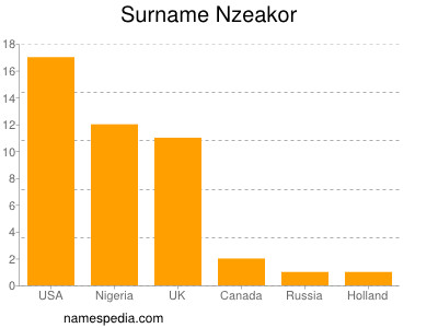 Familiennamen Nzeakor