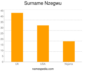 Familiennamen Nzegwu
